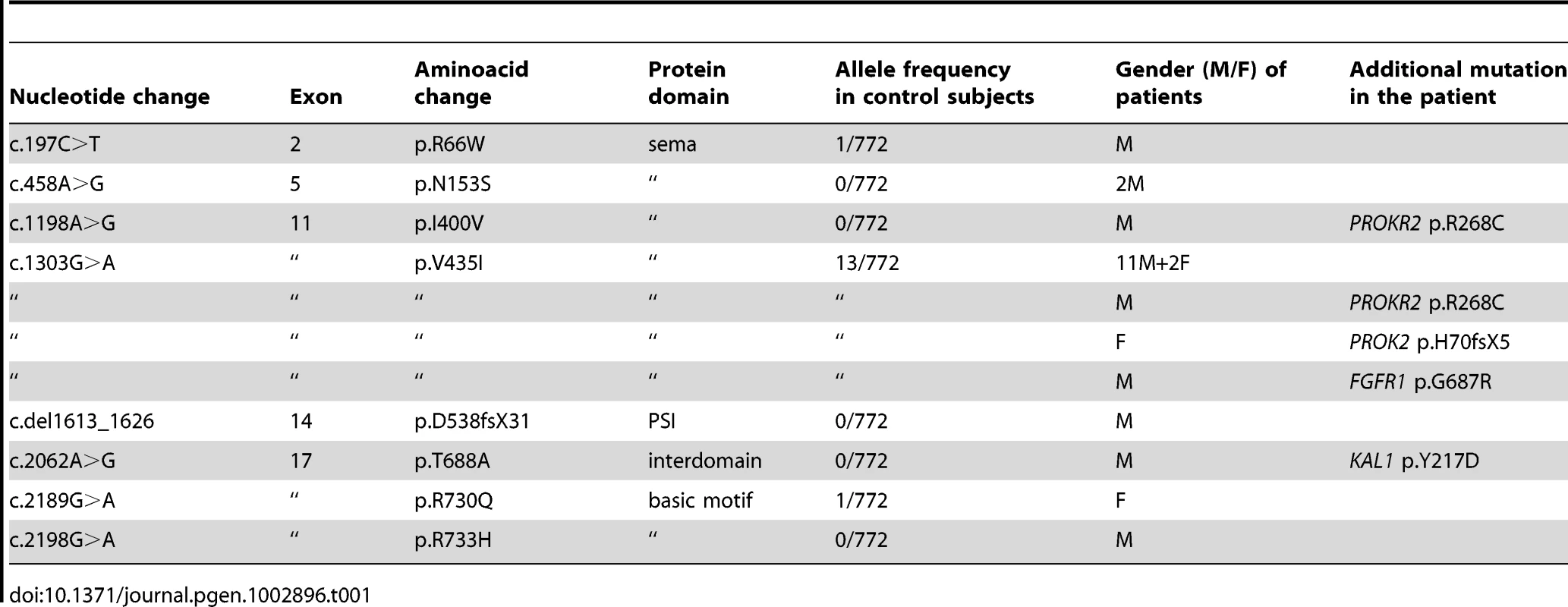 <i>SEMA3A</i> mutations identified in Kallmann syndrome patients.