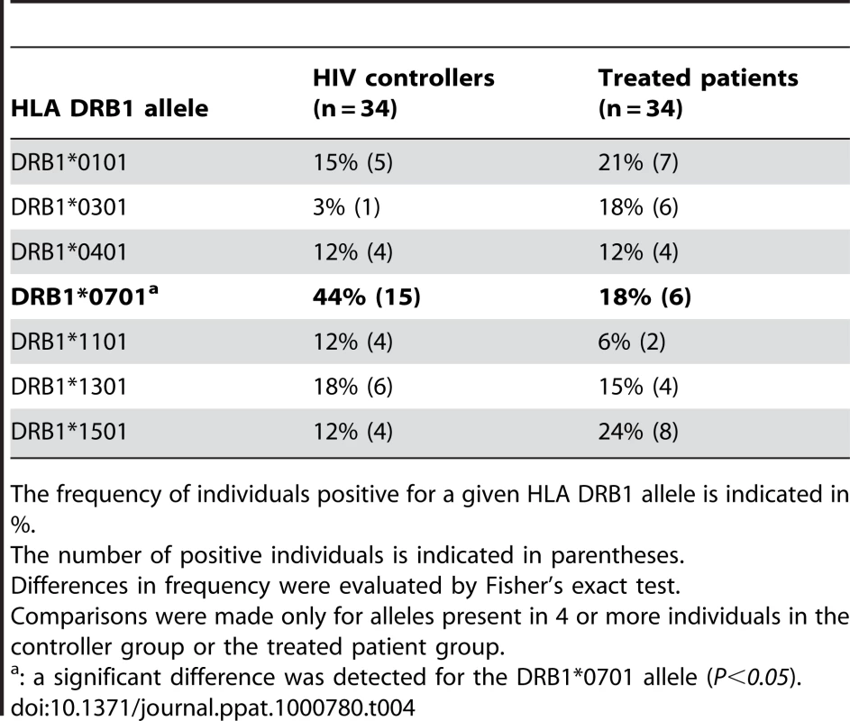 Phenotypic frequency of HLA DRB1 alleles in study subjects.