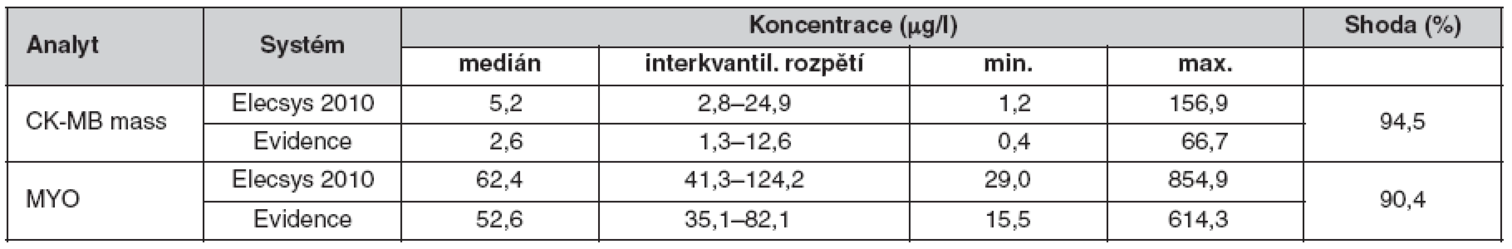 Porovnání biočipové technologie Evidence Investigator a rutinně používaného systému Elecsys 2010 (n = 75)