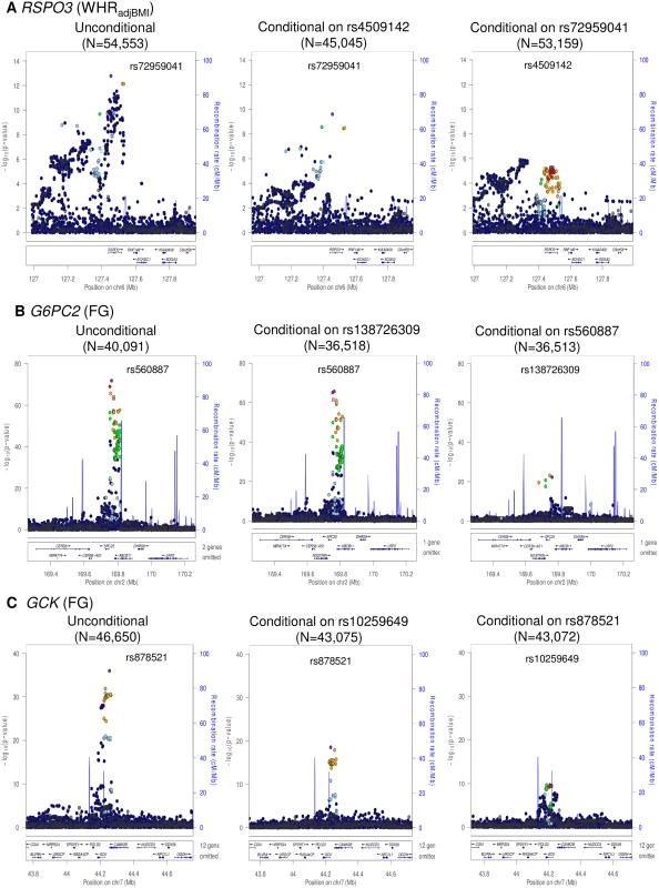 Regional plots of multiple distinct signals at WHR<sub>adjBMI</sub> locus <i>RSPO3</i> (A), FG loci <i>G6PC2</i> (B) and <i>GCK</i> (C).