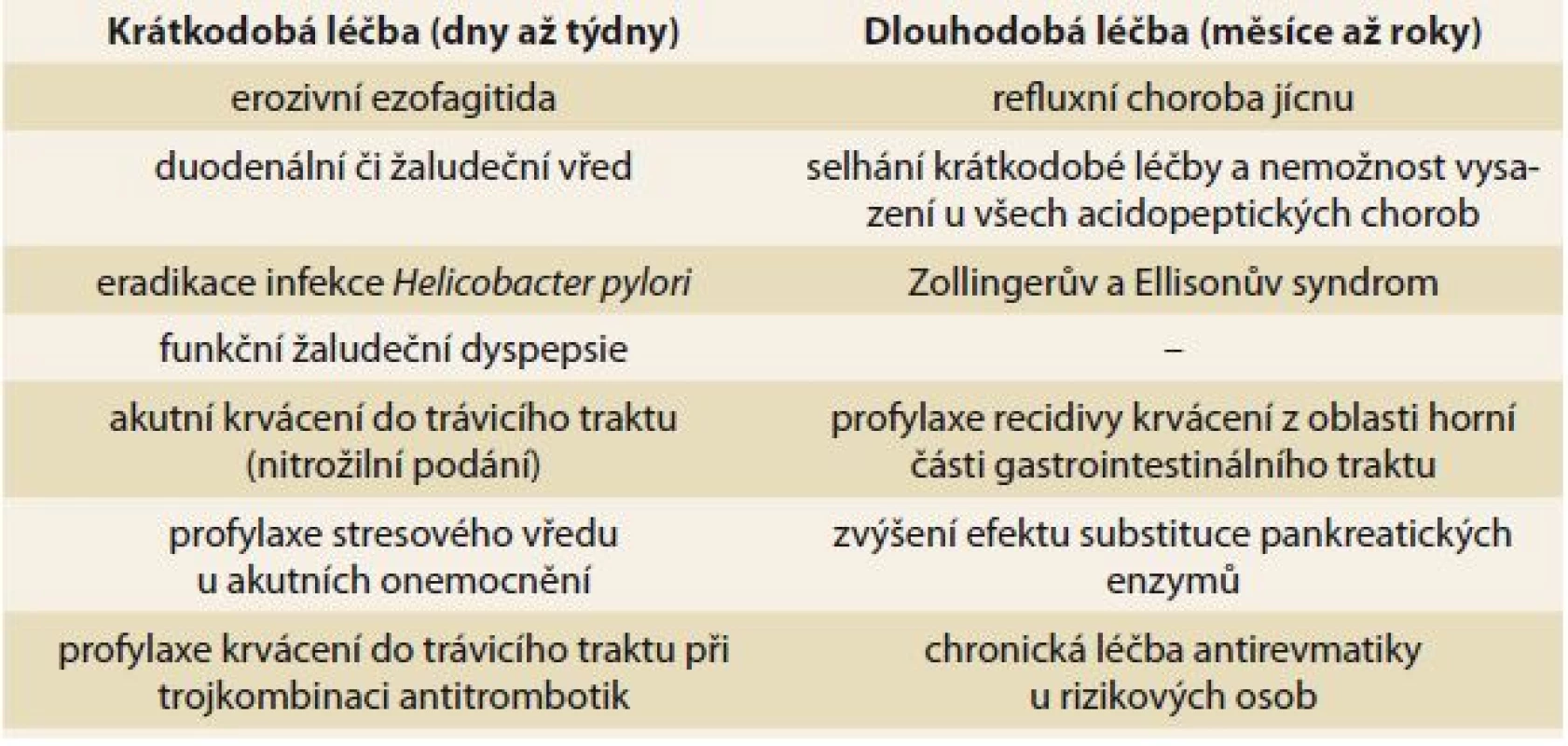 Indikace krátkodobé a dlouhodobé léčby esomeprazolu.
Tab. 1. Indication of short- and long-term treatment of esomeprazole.