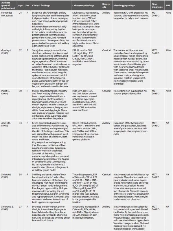Other lymph node histopathological patterns reported in association with MCTD.