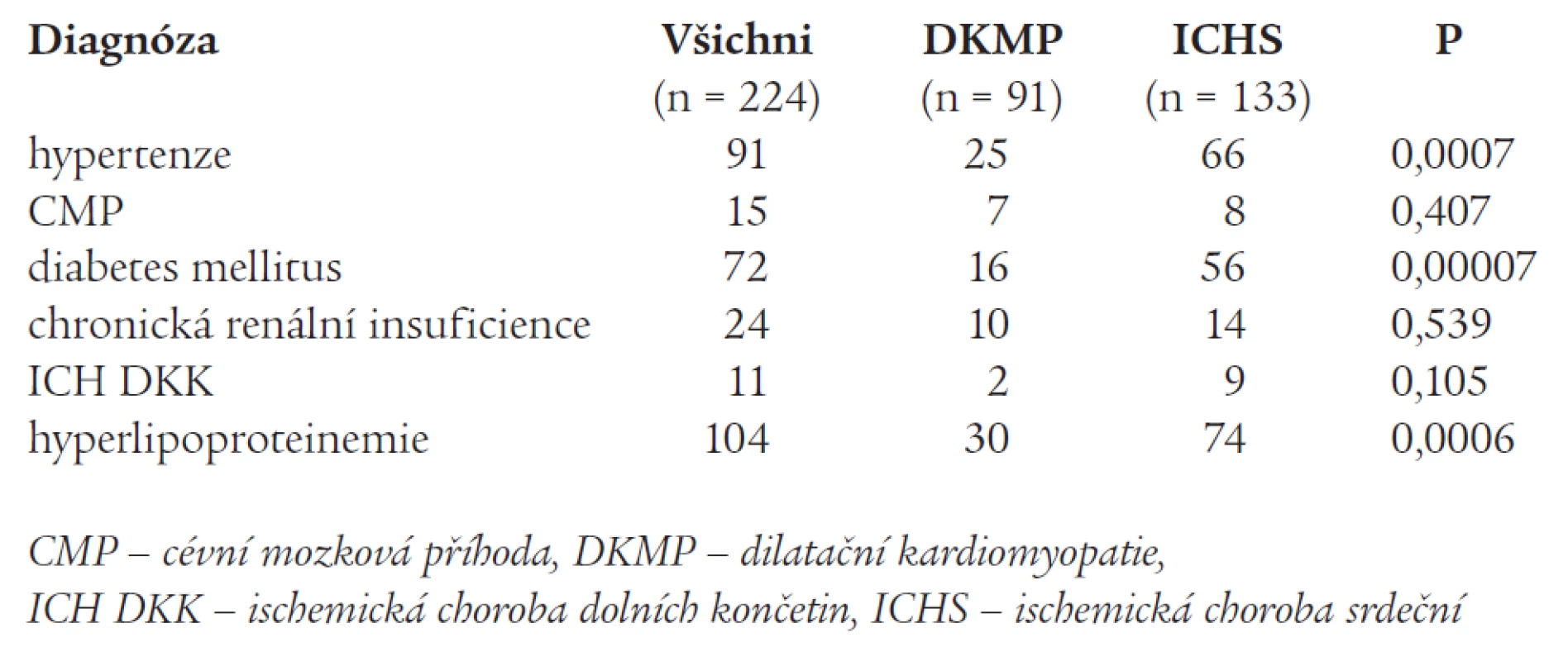 Rozdíl ve výskytu přídatných onemocnění u pacientů se srdečním selháním.