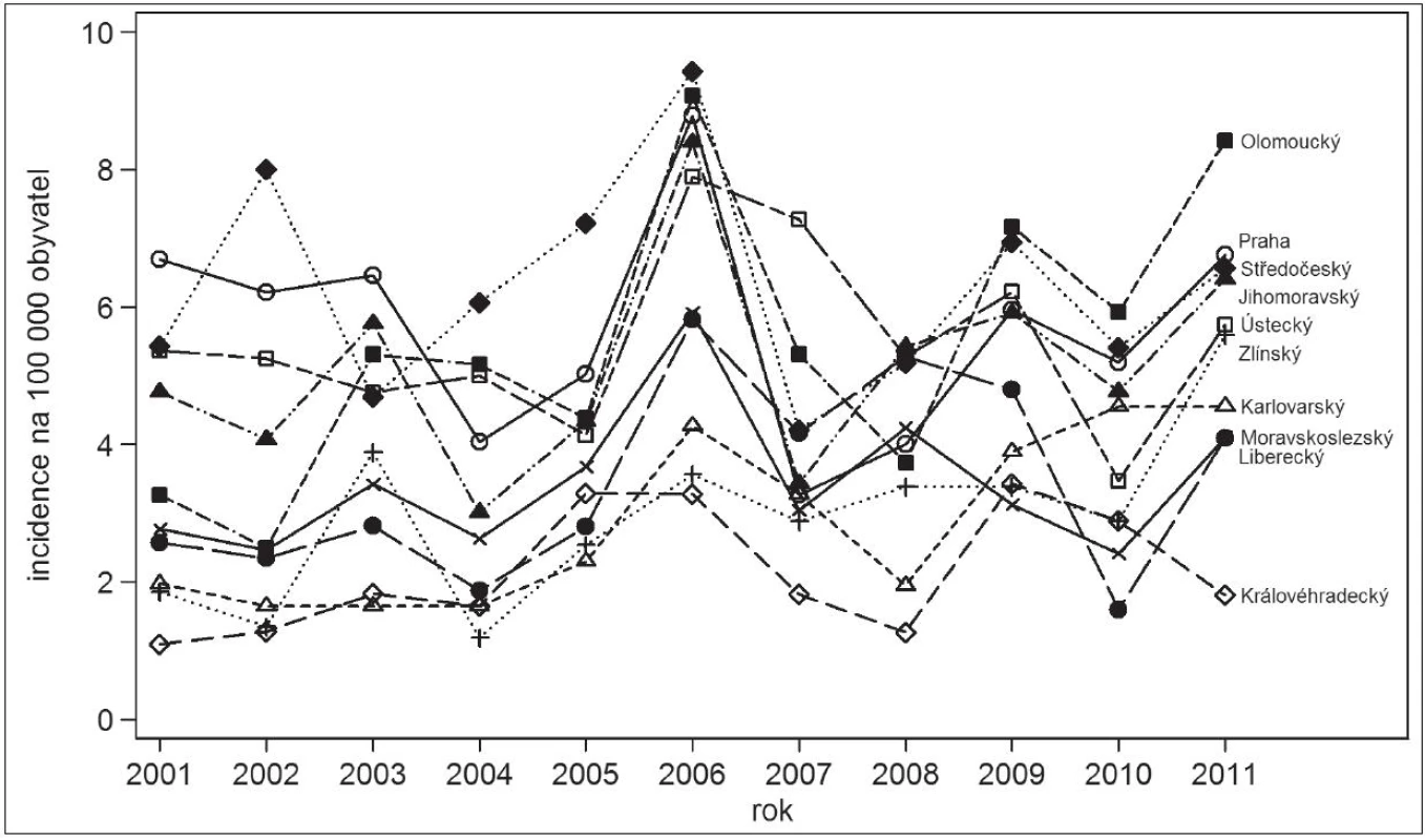 Klíšťová encefalitida, Česká republika, 2001–2011, incidence na 100.000 obyvatel, vybrané kraje s nižším výskytem
Fig. 2. Tick-borne encephalitis, Czech Republic, 2001–2011, incidence per 100 000 population, selected regions with low incidence