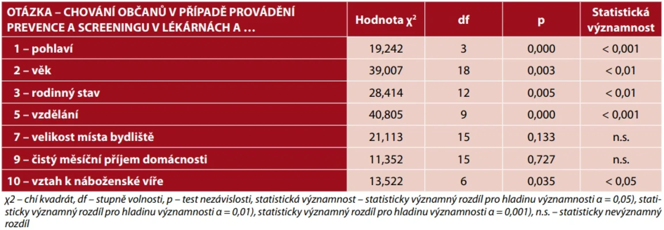 Souvislost chování občanů v případě provádění prevence a screeningu v lékárnách se sociodemografickými znaky 