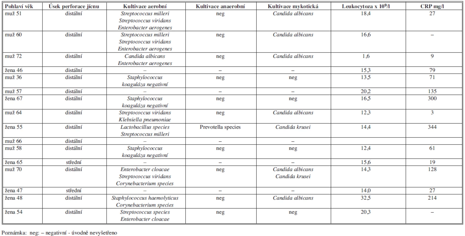 Mikrobiologické a laboratorní stanovení v úvodu léčby mediastinitidy
Tab. 2: Microbiological and laboratory assessment at the beginning of mediastinitis treatment