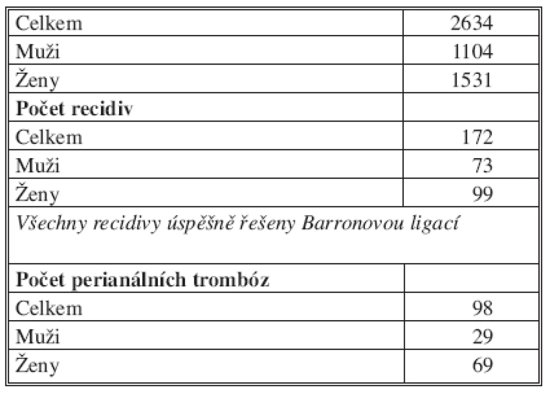Soubor našich klientů ošetřených Barronovou ligaturou v letech 1996–2006
Tab. 2. A group of subjects managed by Barron ligatures during 1996–2006