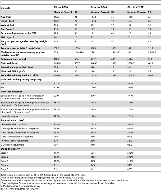 Baseline characteristics of children.