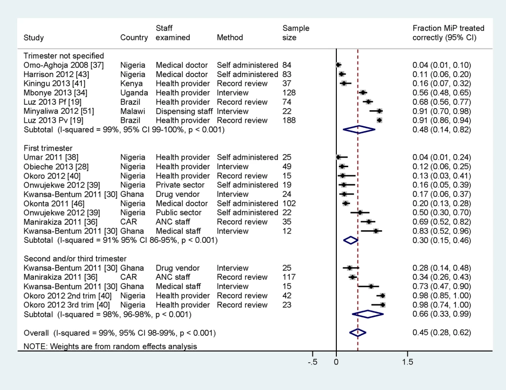 Prevalence of adherence to treatment policy for malaria in pregnancy assessed in 15 studies with quantitative data.
