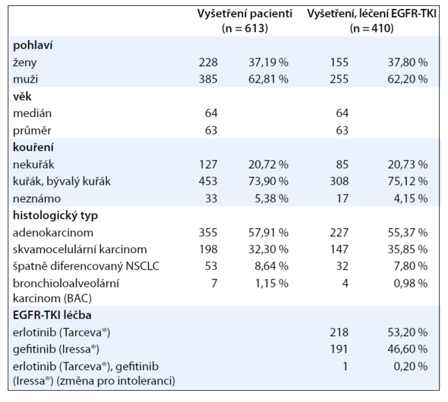 Charakteristika souborů pacientů geneticky vyšetřených a léčených EGFR-TKI.