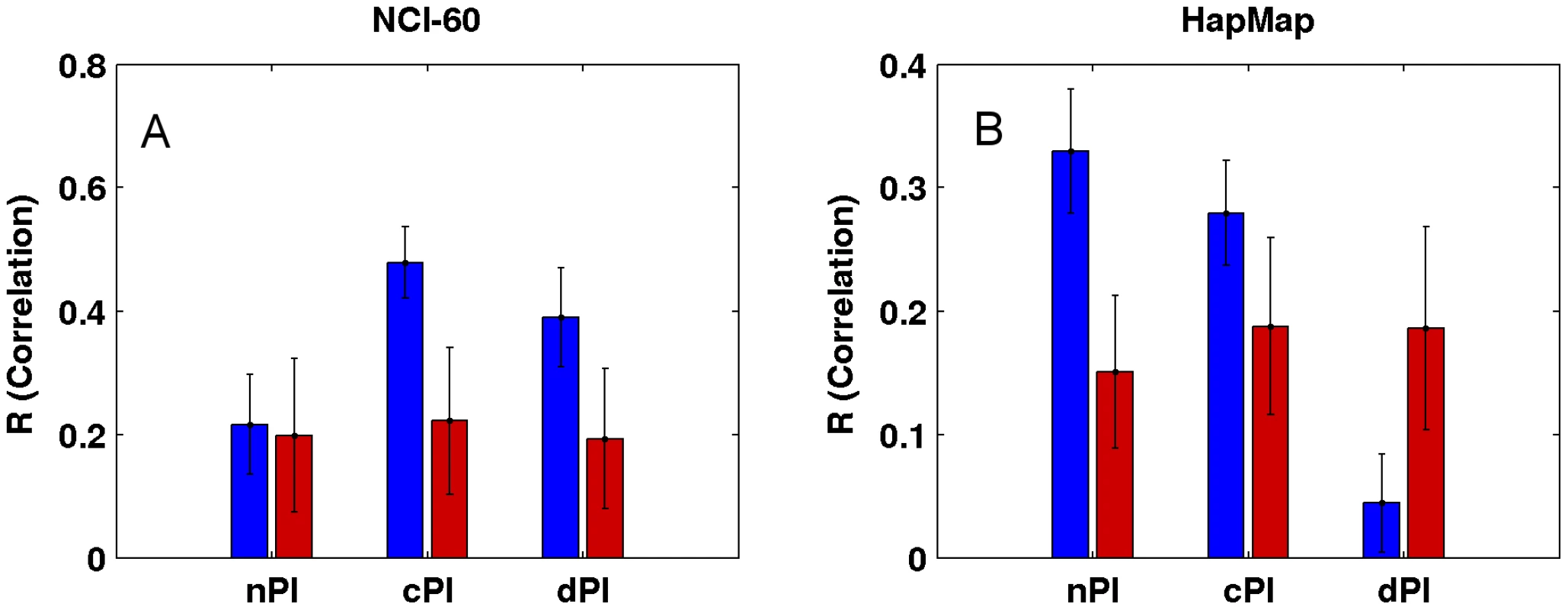 Growth rate predictions of the (A) NCI-60 and (B) HapMap panels.