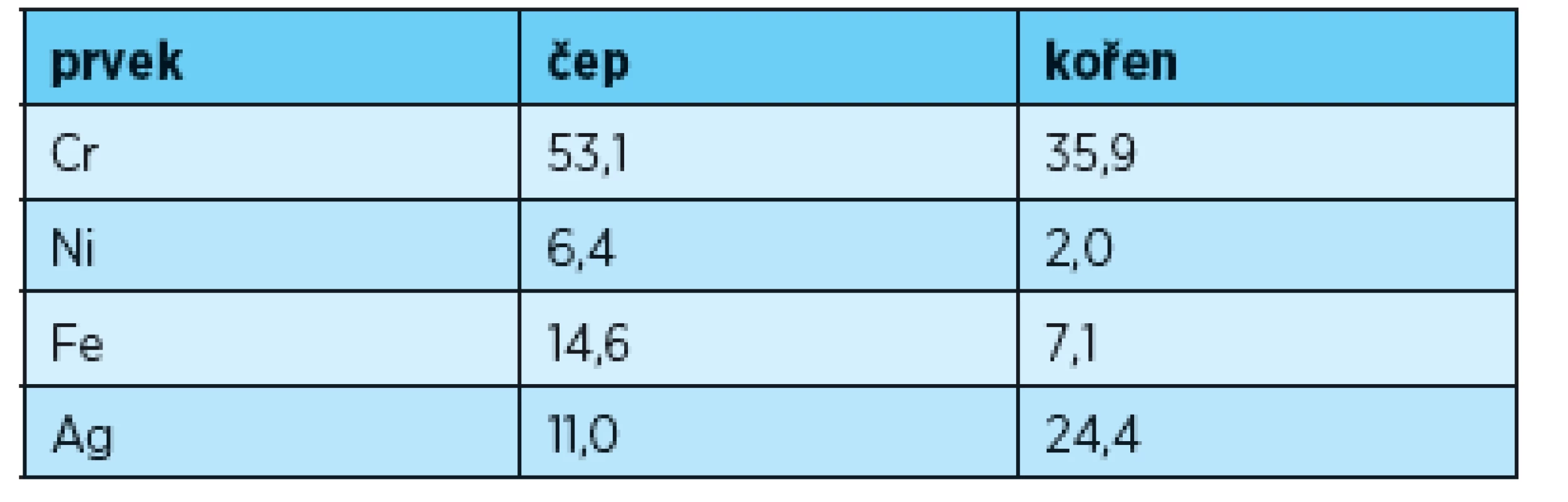 Složení oblastí označených na obr. 5 (% hm.)