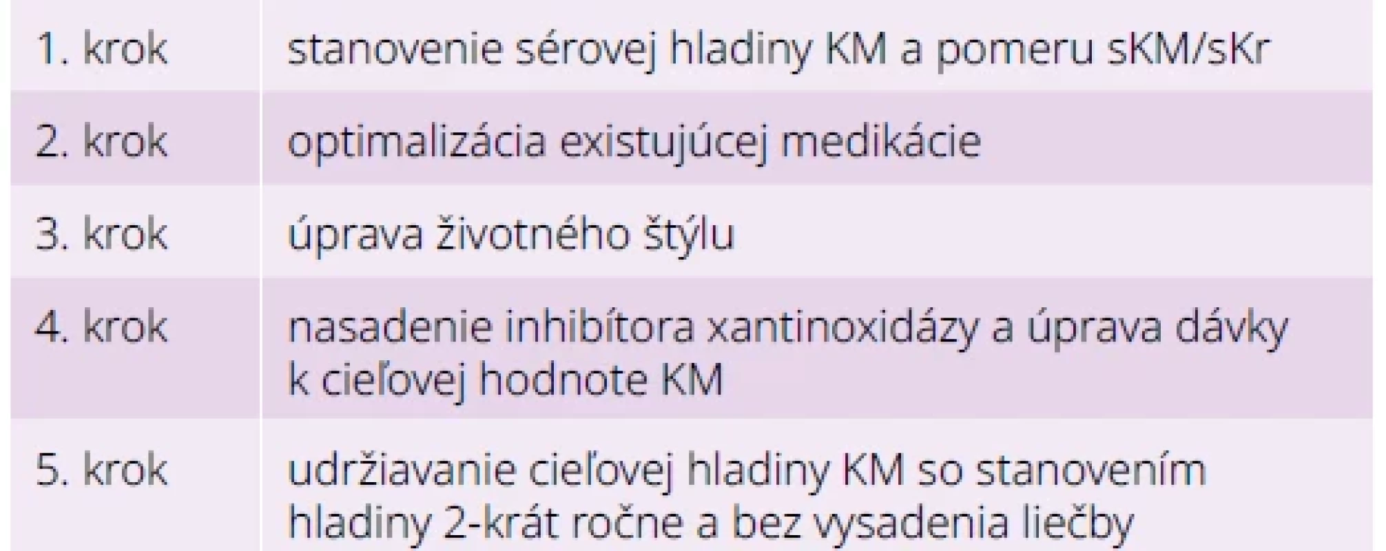 5 krokov v manažmente hyperurikémie v KV-prevencii u pacientov s diabetom