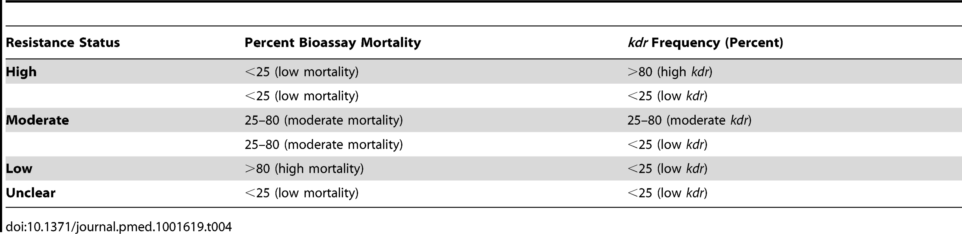 Stratification of mosquito resistance constructed for this study based on either percent mortality from WHO bioassay data and/or <i>kdr</i> frequency.
