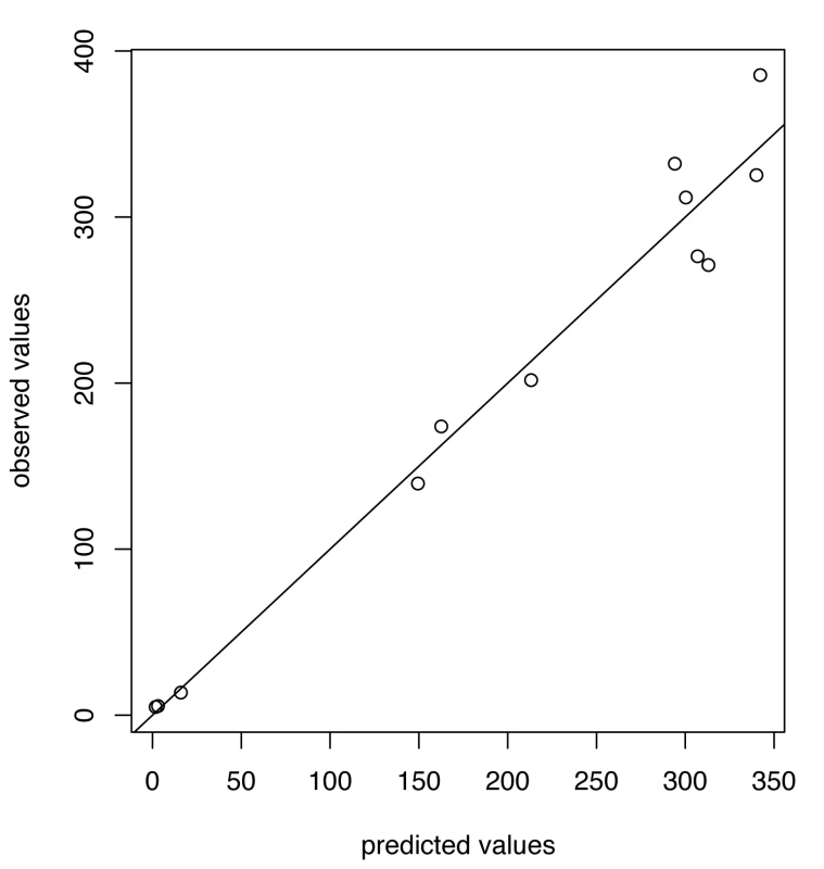Predicted versus observed values for influenza B for the choice of thresholds <i>h</i> = 80, <i>h</i><sub>c</sub> = 675.