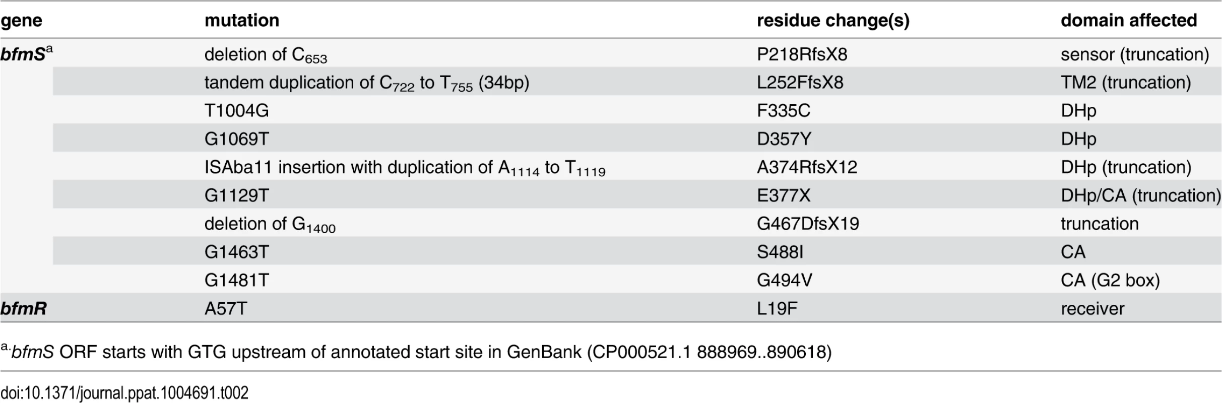 Spontaneous mutations in <i>bfmRS</i> resulting in hypermucoid phenotype.
