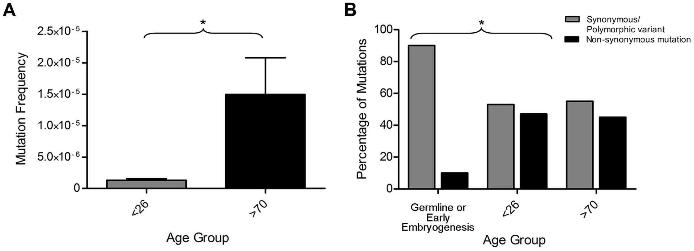 Exclusion of mitochondrial DNA (mtDNA) mutations occurring in the germline or in early embryogenesis.