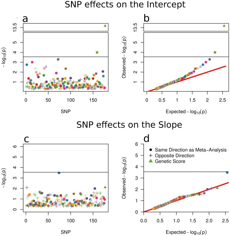 SNP and Score Effects on the Growth Model Intercept and Slope.