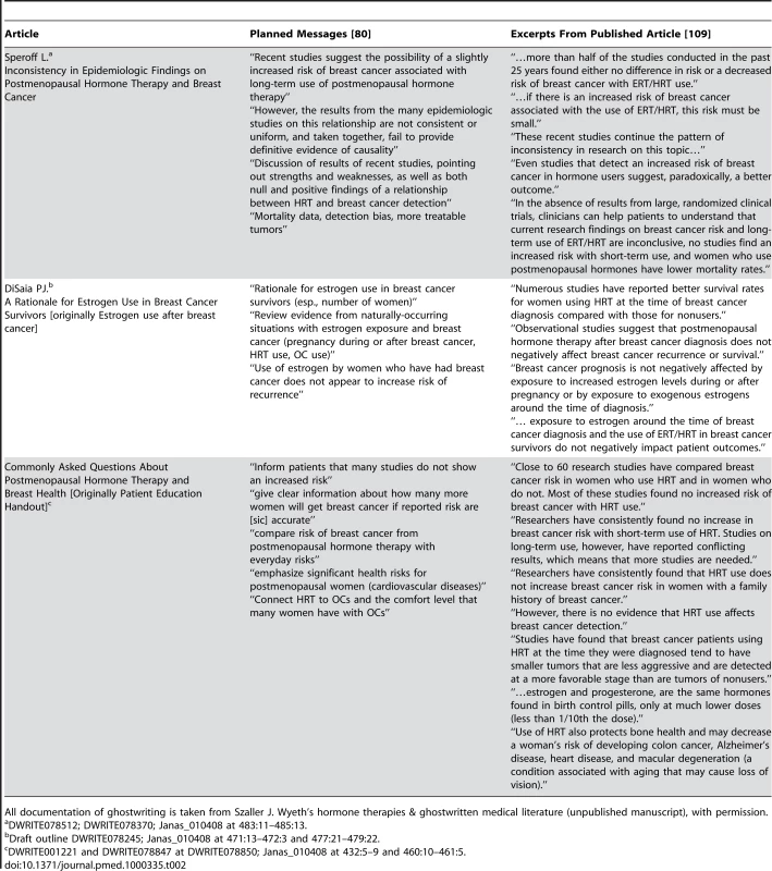 Relationship between planned messages and final text in the supplement <i>Postmenopausal Hormone Therapy and Breast Health: A Review for Clinicians</i>.