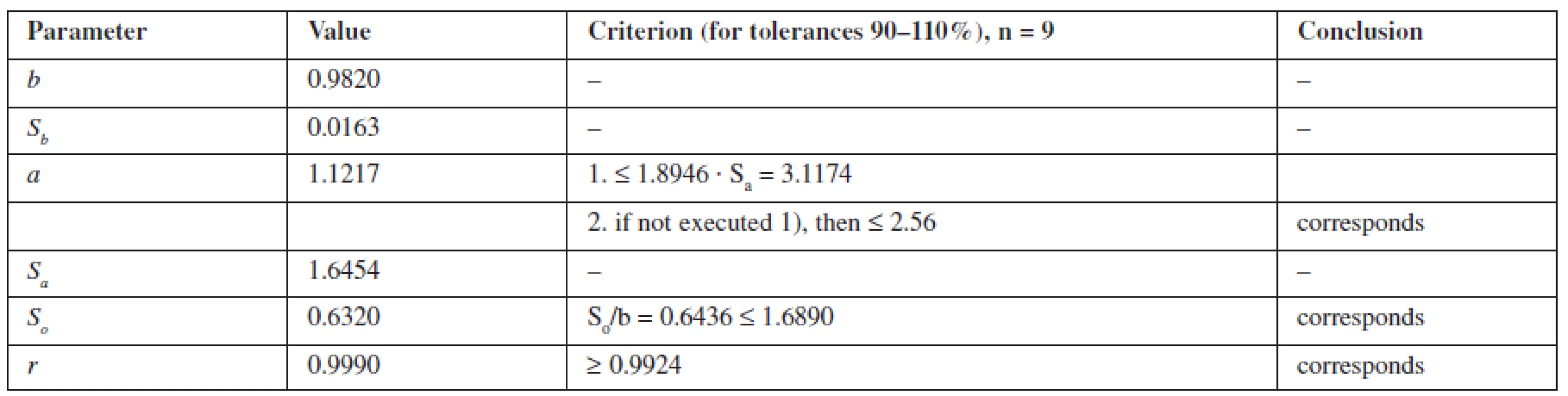 The Metrological characteristics of linear dependence for metronidazole