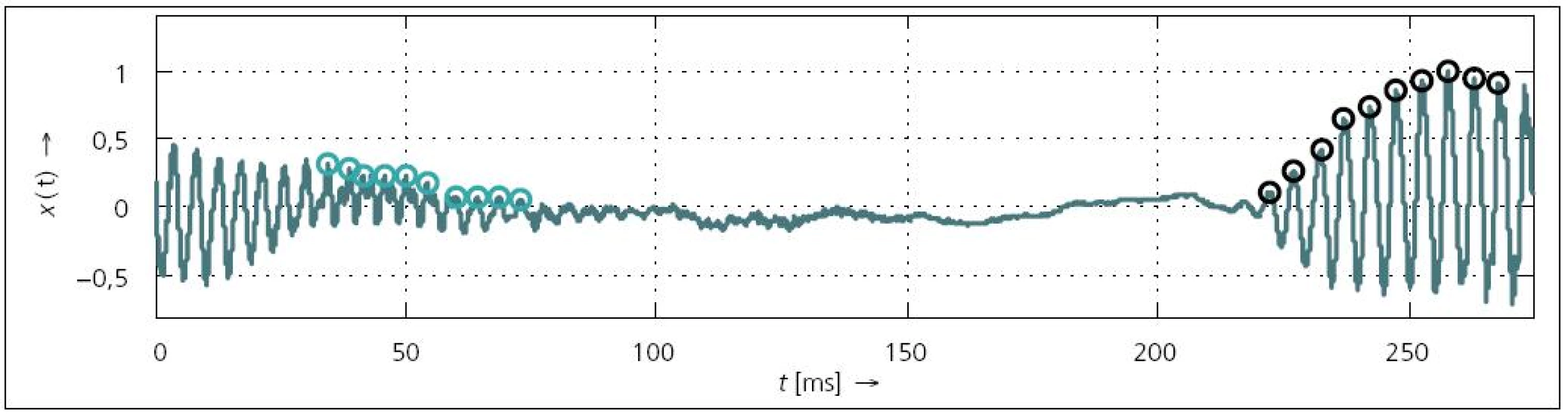 Ukázka hlasivkových pulzů v oblasti ukončení (zelené kruhy) a navození (černé kruhy) fonace (<em>ƒ</em><sub>VZ</sub> = 48 kHz, část věty „…trpělivý, než…“).