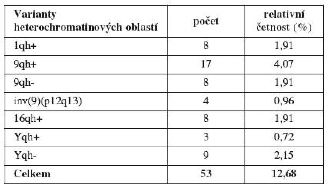 Zastoupení plodů s variantami heterochromatinu v celém souboru (n = 418)