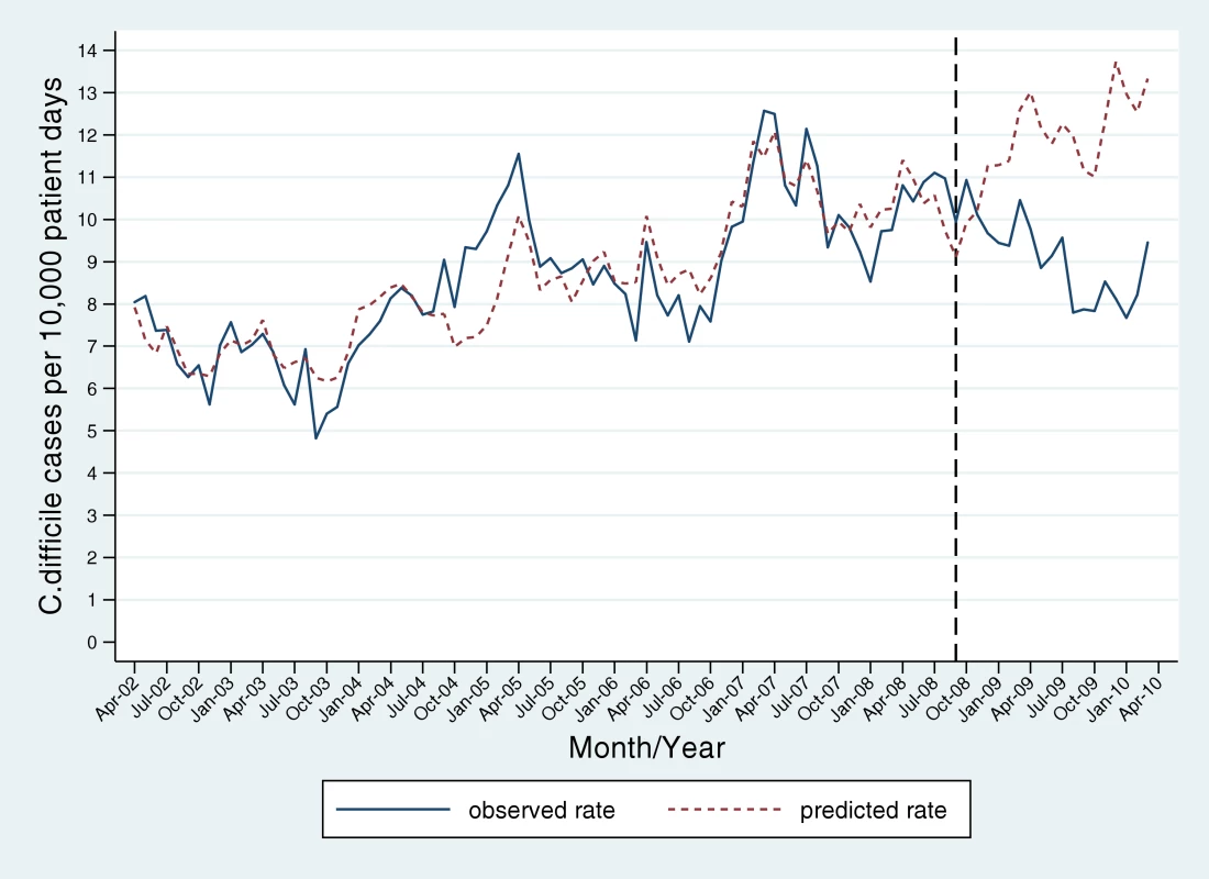 Reduced rates of <i>C. difficile</i> infection associated with the introduction of public reporting.