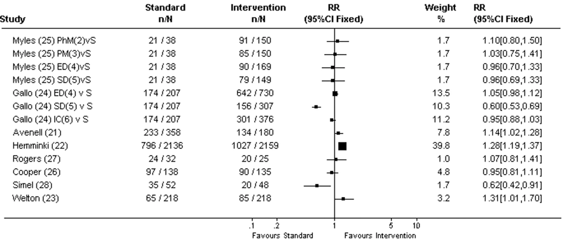 Consent rates for novel trial designs.