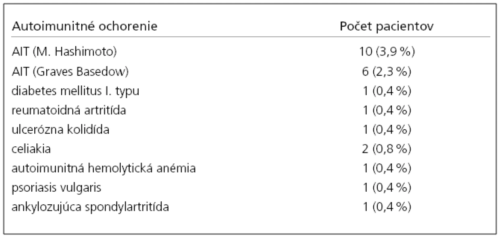 Prehľad autoimunitných ochorení v súbore našich pacientov so sclerosis multiplex.