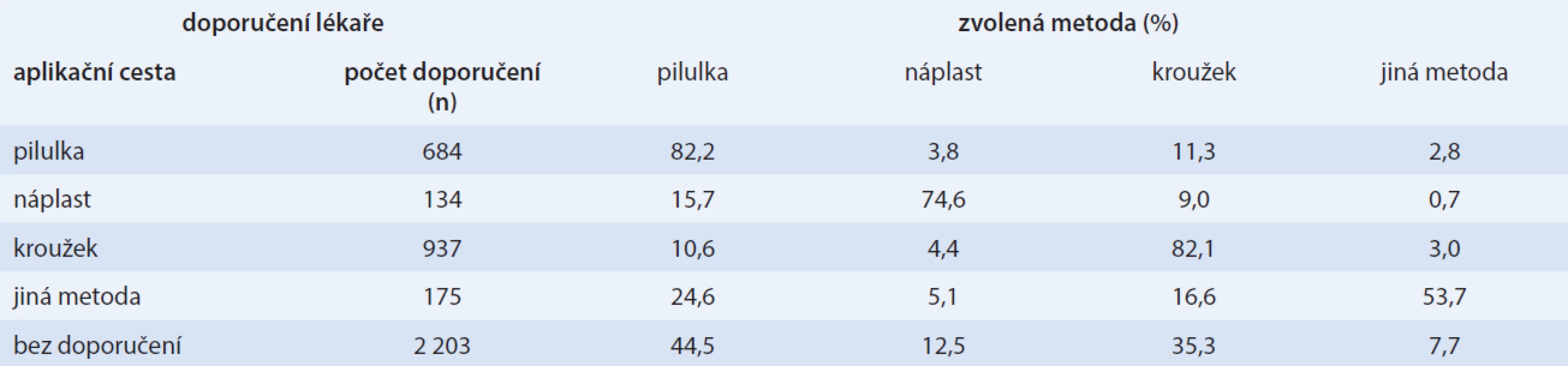Volba aplikační cesty kombinované antikoncepce u žen bez předchozího názoru na metodu antikoncepce před konzultací a její závislost na doporučení lékaře