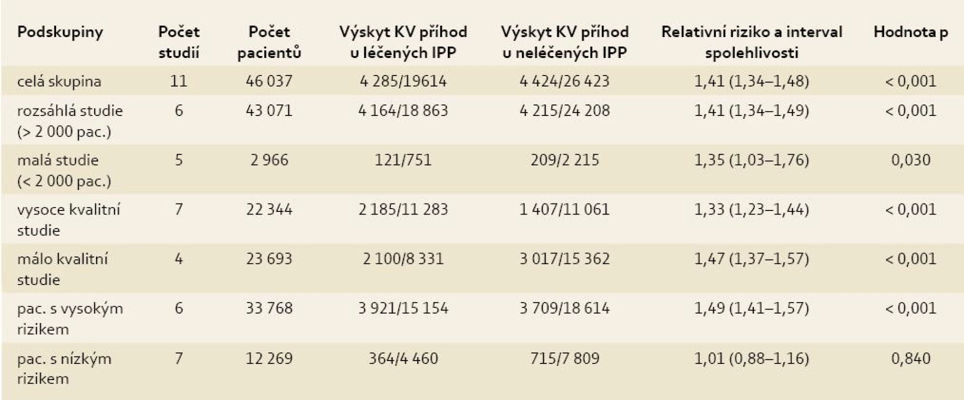 Podskupinová analýza dopadu interakce klopidogrelu s I PP [15].
Tab. 2. The subgroup analysis of the effect of the clopidogrel-IPP interaction [15].