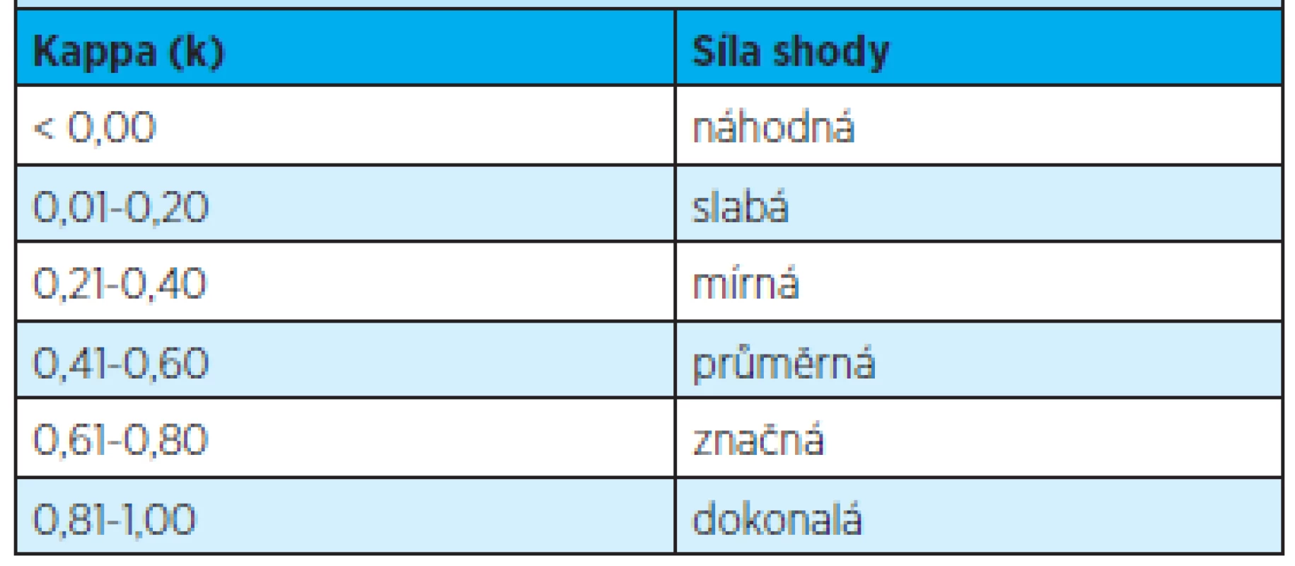 Interpretace statistiky kappa (k); síla shody podle Landise – Kocha (1977)