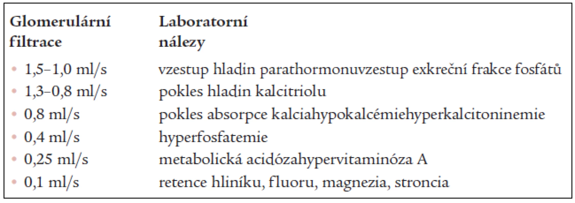 Chronologie etiopatogenetických změn při renální insuficienci.