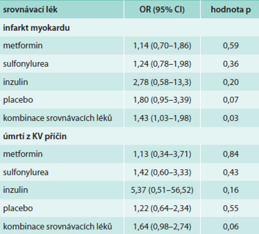 Riziko IM a KV úmrtí nemocných užívajících rosiglitazon vs několik srovnávacích hypoglykemizujících léků (podle [7]).