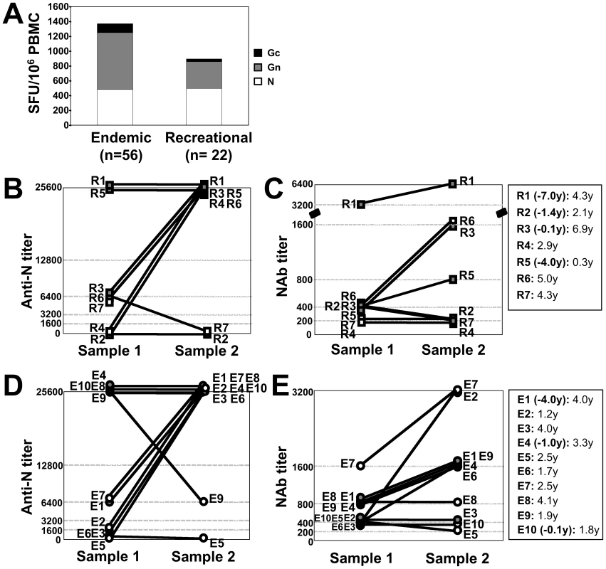 Comparison of immune responses between patients residing in endemic areas (E-patients) and those who got infected during recreation (R-patients).