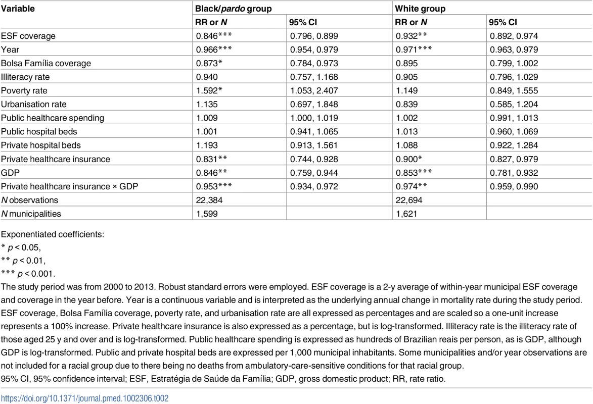 Results from longitudinal fixed-effects Poisson regression of mortality from ambulatory-care-sensitive conditions in black/<i>pardo</i> and white populations.