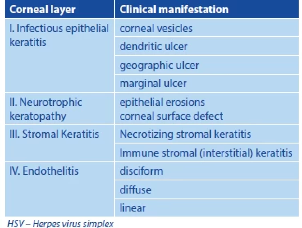 Classification of HSV keratitis according to Holland and Schwartz [12] Corneal layer
