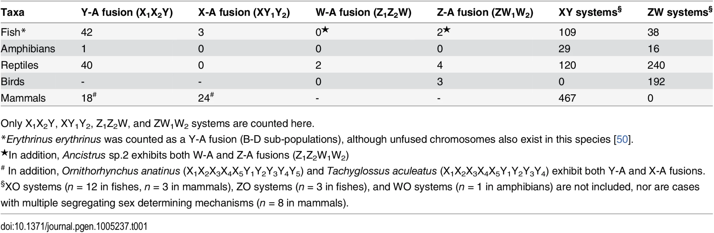 Observed number of species with multiple sex chromosome systems in vertebrates.