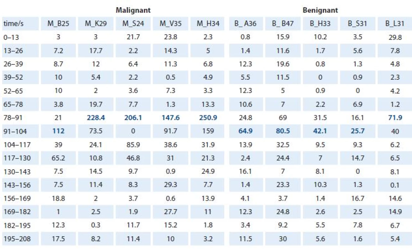 Signal intensity increases between timeframes. The table contains the values of signal intensity increases between timeframes for each patient. The highest maximum signal intensity increase per timeframes for each DCE MRI curve (blue numbers).