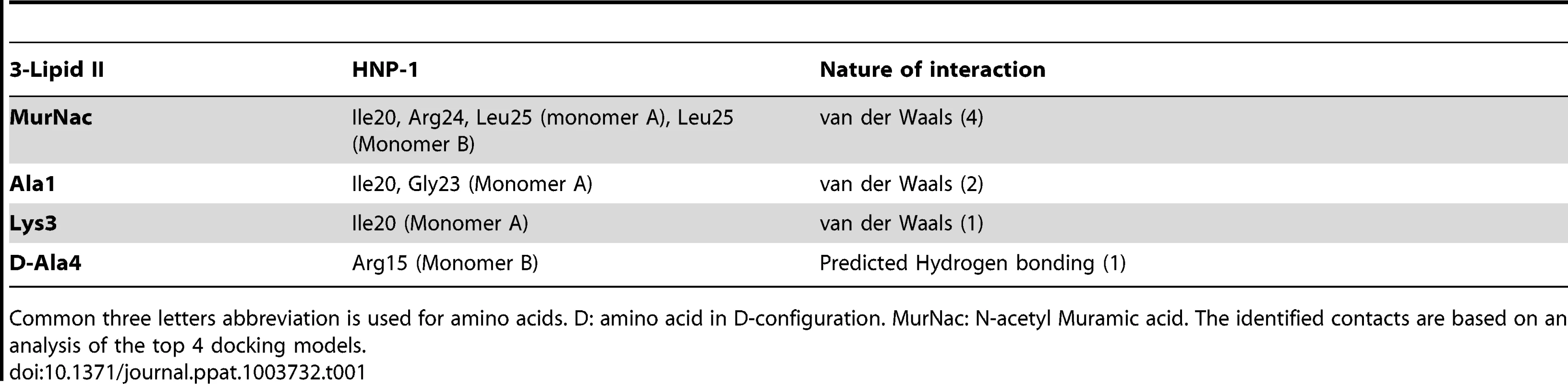 Residues involved in HNP-1 Lipid II contacts.