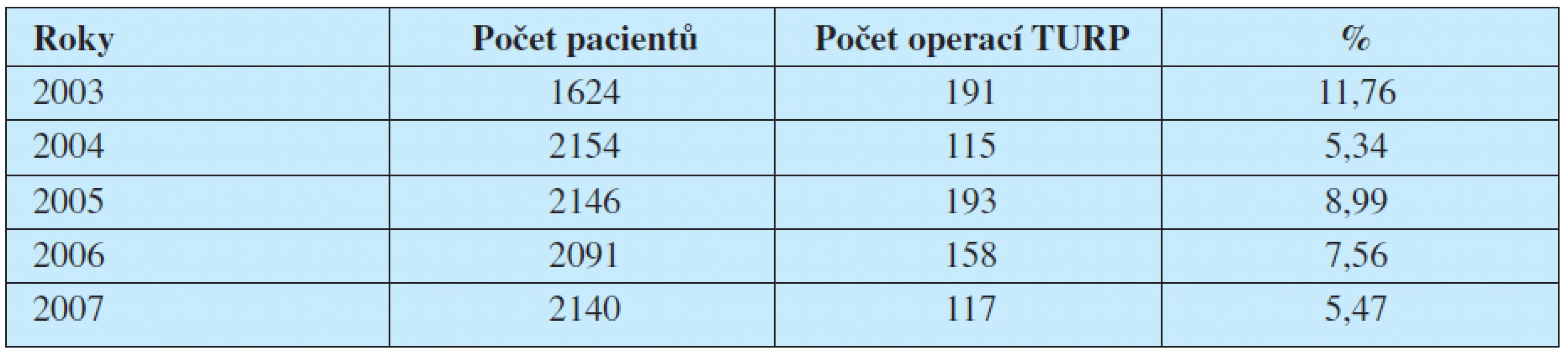 Srovnání počtu provedených TURP s počtem pacientů léčených pro BHP