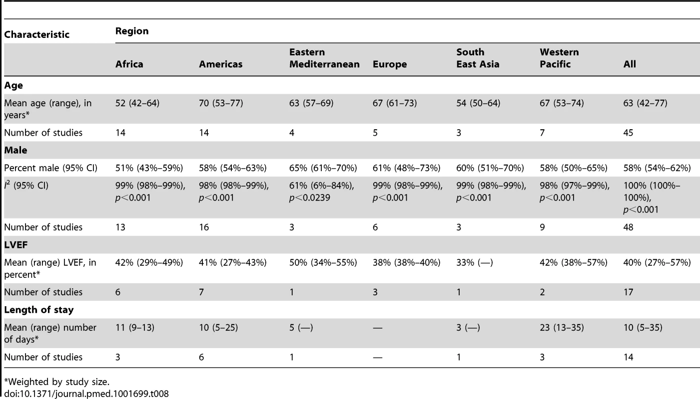 Characteristics of patients, by region.