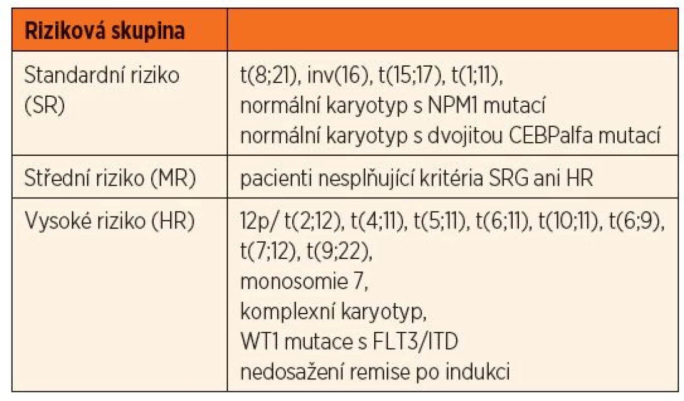 Rozdělení dětských AML do rizikových skupin (podle protokolu Register AML BFM 2012).