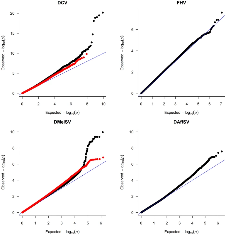 Quantile–quantile plots of <i>P-</i>values.