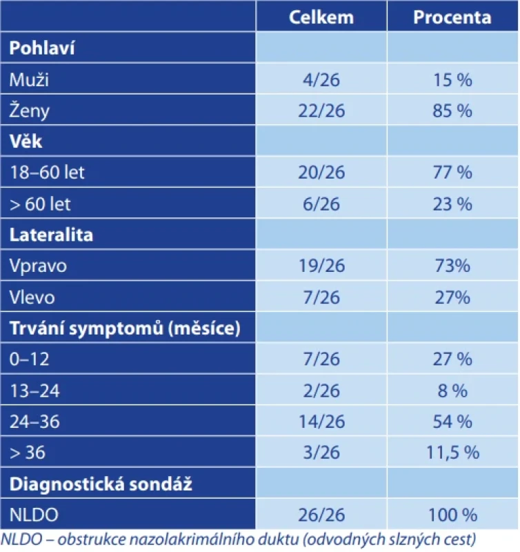 Demografické a  základní charakteristiky účastníků studie