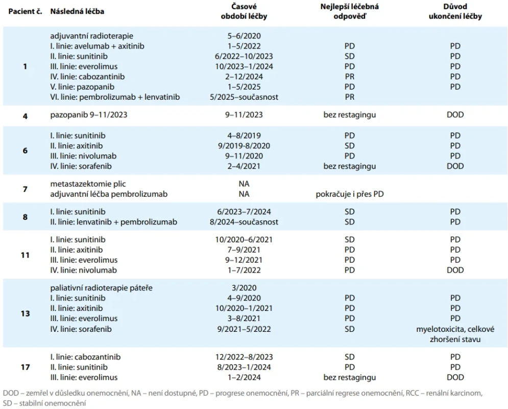 Přehled podané systémové terapie u pacientů s molekulárně definovanými RCC, u nichž došlo k relapsu onemocnění nebo diagnostice primárně metastatického RCC. Tab. 3. Overview of administered systemic therapy in patients with molecularly defined RCC who experienced disease relapse or were diagnosed with primary metastatic RCC.