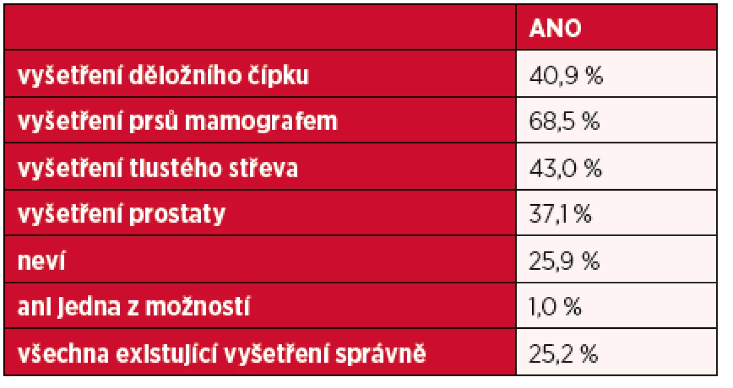Znalost respondentů o nabídce možných screeningových programů v České republice