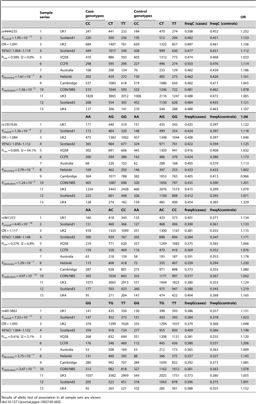 Summary of individual SNP association analysis for rs4444235, rs1957636, rs961253, and rs4813802.