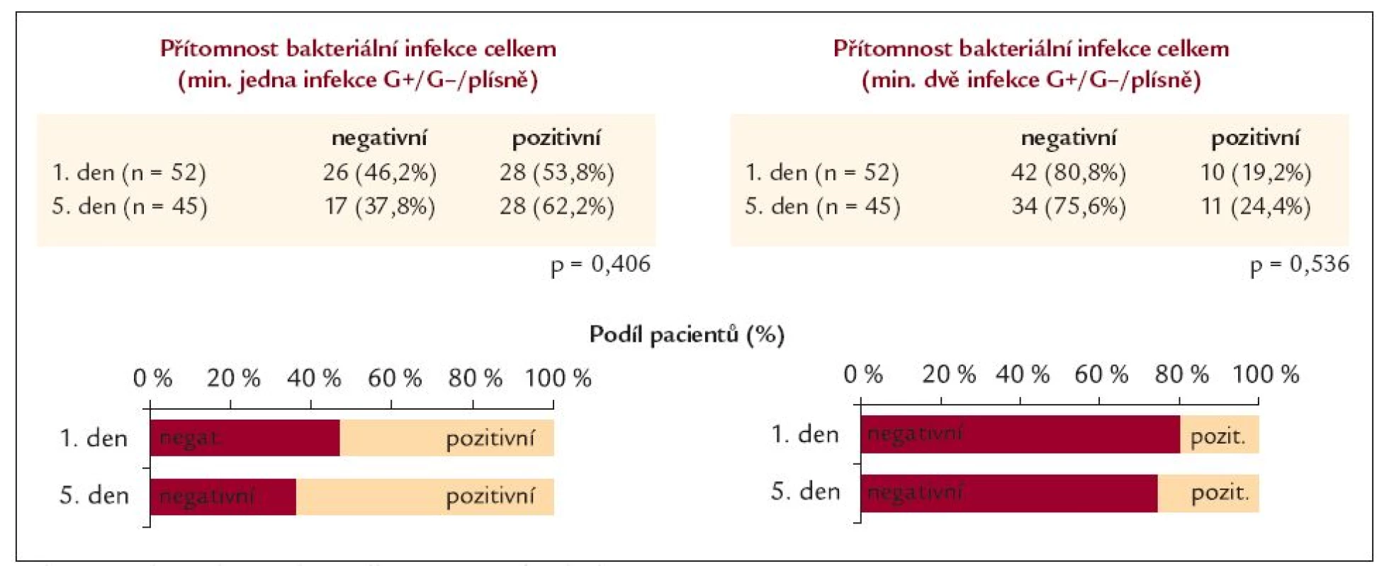 Bakteriální infekce celkem 1. a 5. den léčby.