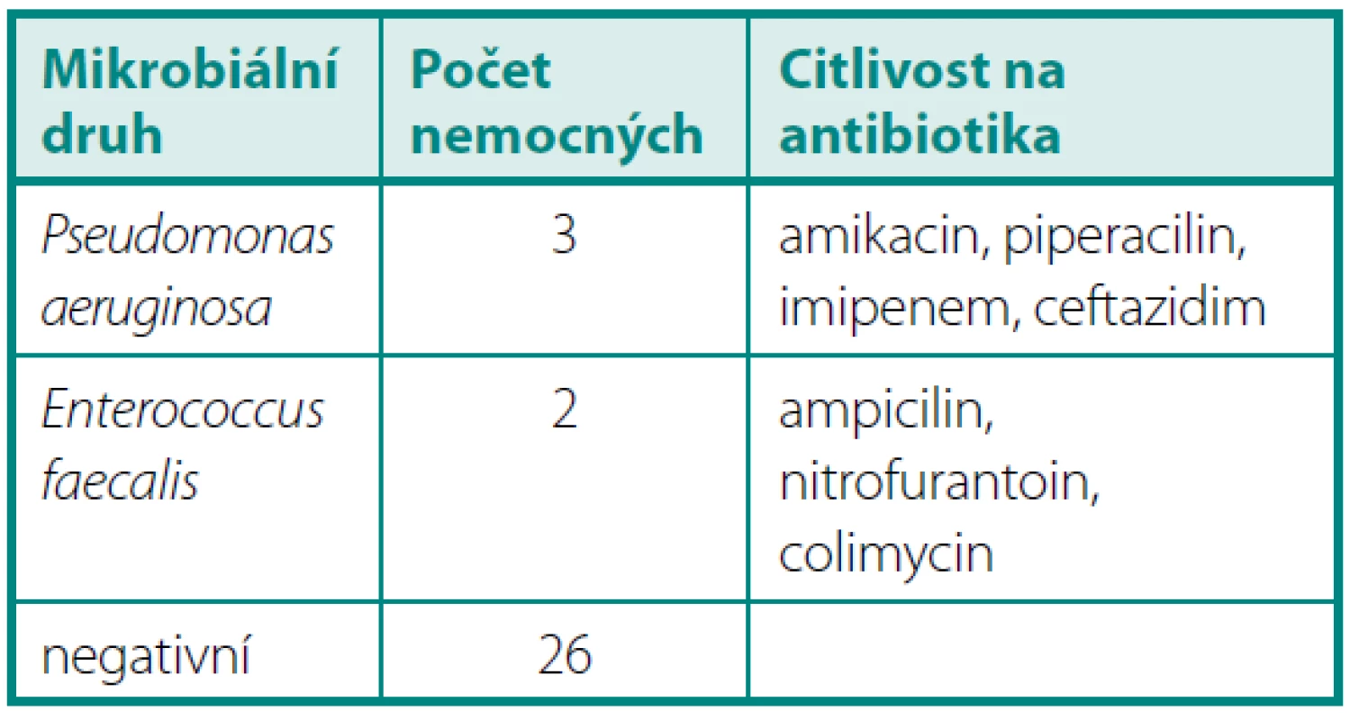 KBÚ > 10<sup>6</sup> 4–6 měsíců po operaci
Table 4. Quantitative bacteriuria > 10<sup>6</sup> 4–6 months after operation